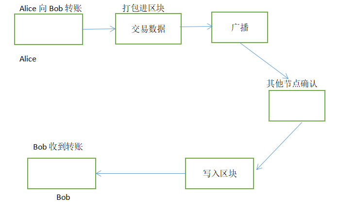 区块链学习：深入了解区块链技术理念与工作流程