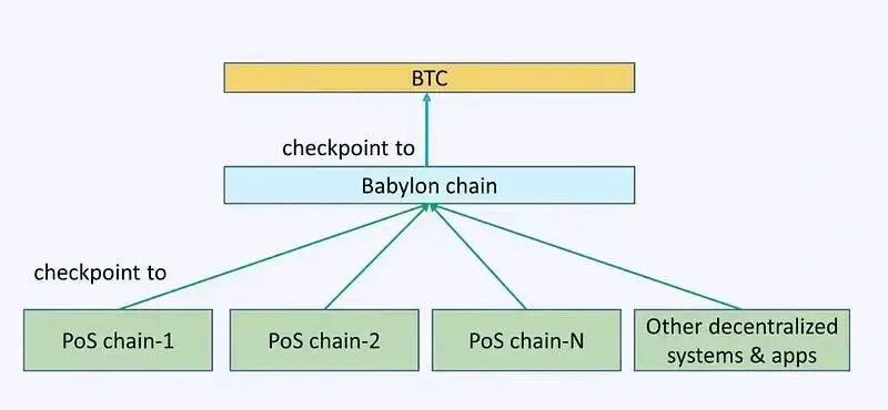 Babylon：探寻释放比特币安全性价值的方法