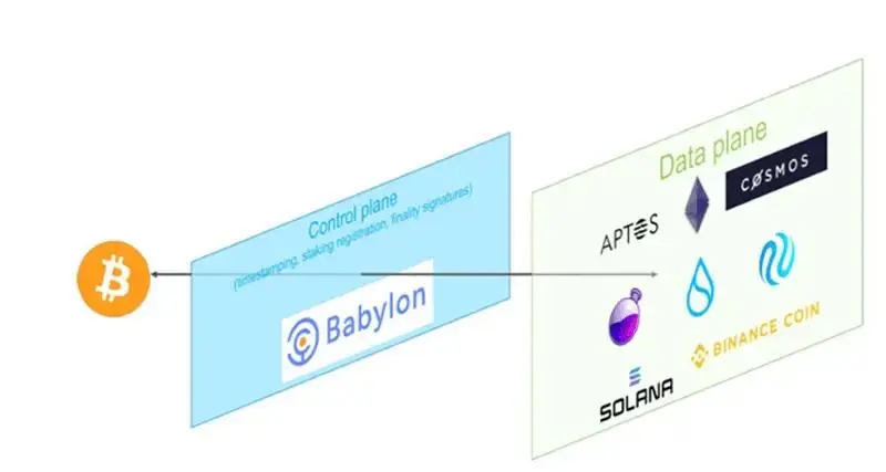 Babylon：探寻释放比特币安全性价值的方法