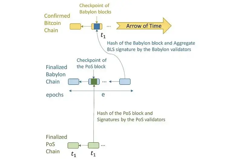 Babylon：探寻释放比特币安全性价值的方法