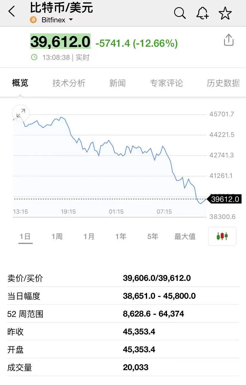 币圈又崩了！狗狗币盘中大跌 20%，比特币跌破 4 万美元，三部门联合封杀