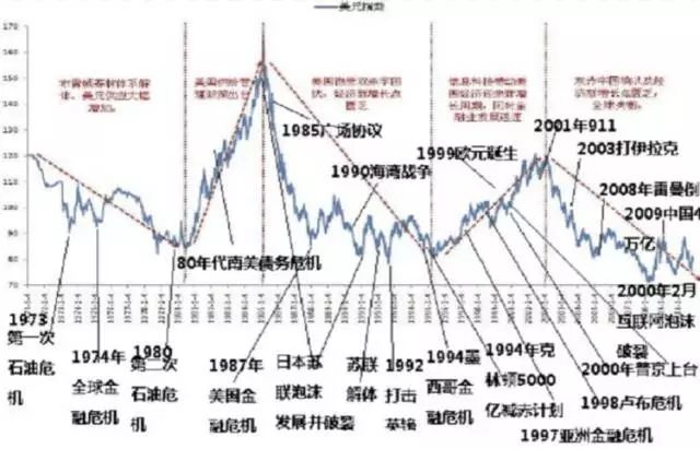 比特币价格波动频繁，是否会重蹈美元崩盘覆辙？